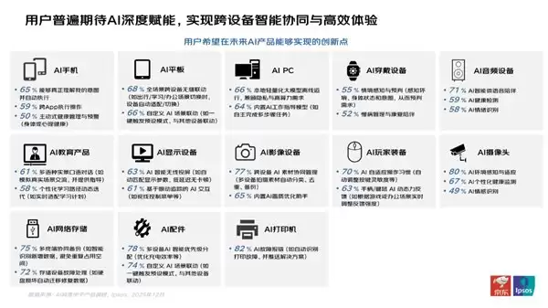 京东联合益普索发布 AI 消费电子产品消费洞察报告 场景融合和人群匹配成增长关键