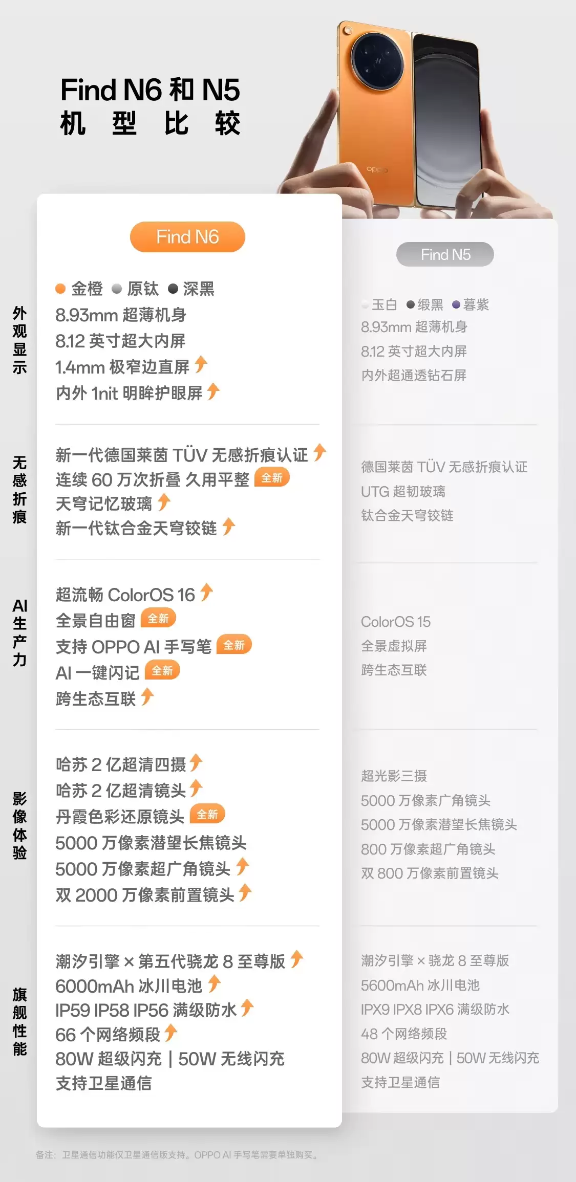 OPPO Find N6 首销三日突破 5.64 万台，成单周热销榜唯一折叠旗舰
