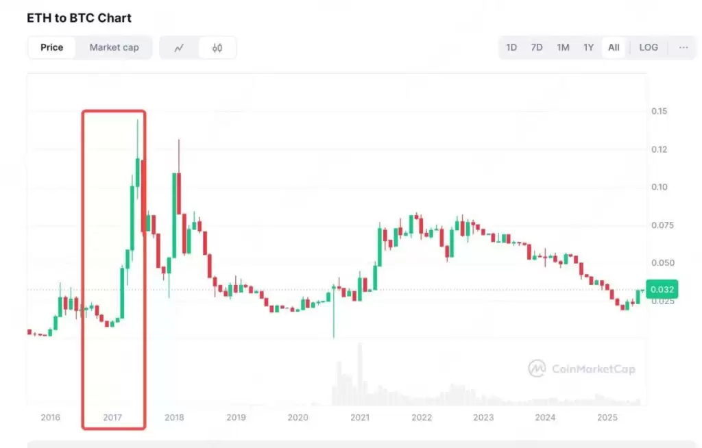 2025年以太坊(ETH)值得投资吗？从ETH/BTC价格汇率的变化全面分析