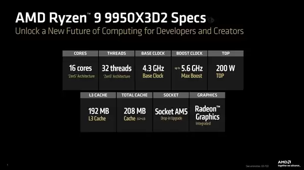 208MB缓存怪兽降临！AMD锐龙9 9950X3D2正式发布：双堆叠史无前例