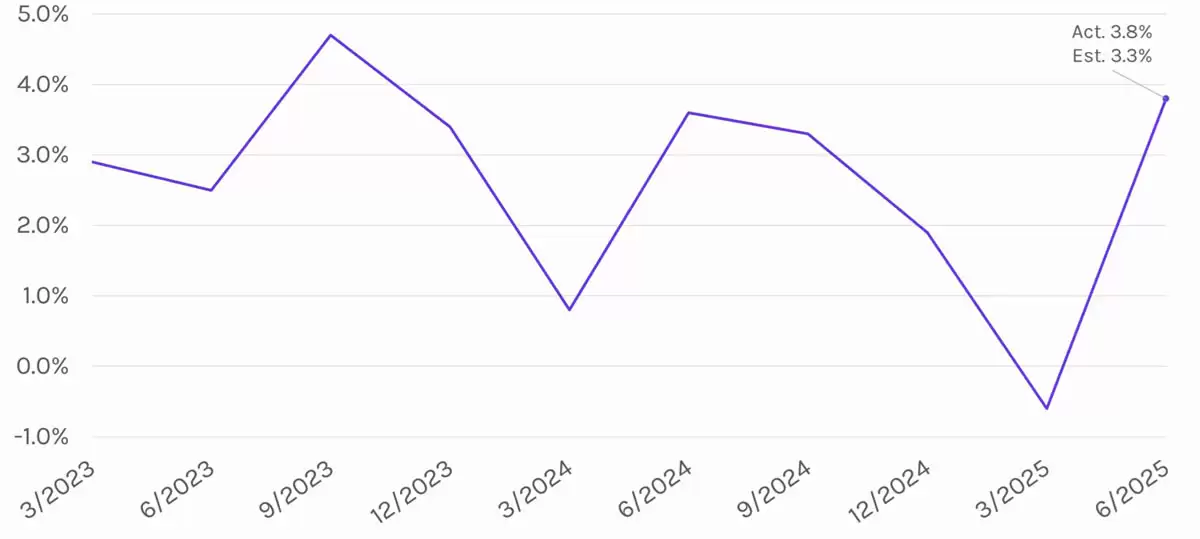 比特币受限于11万美元下方,而黄金和股市上涨:一文详细了解是什么阻碍了BTC突破？