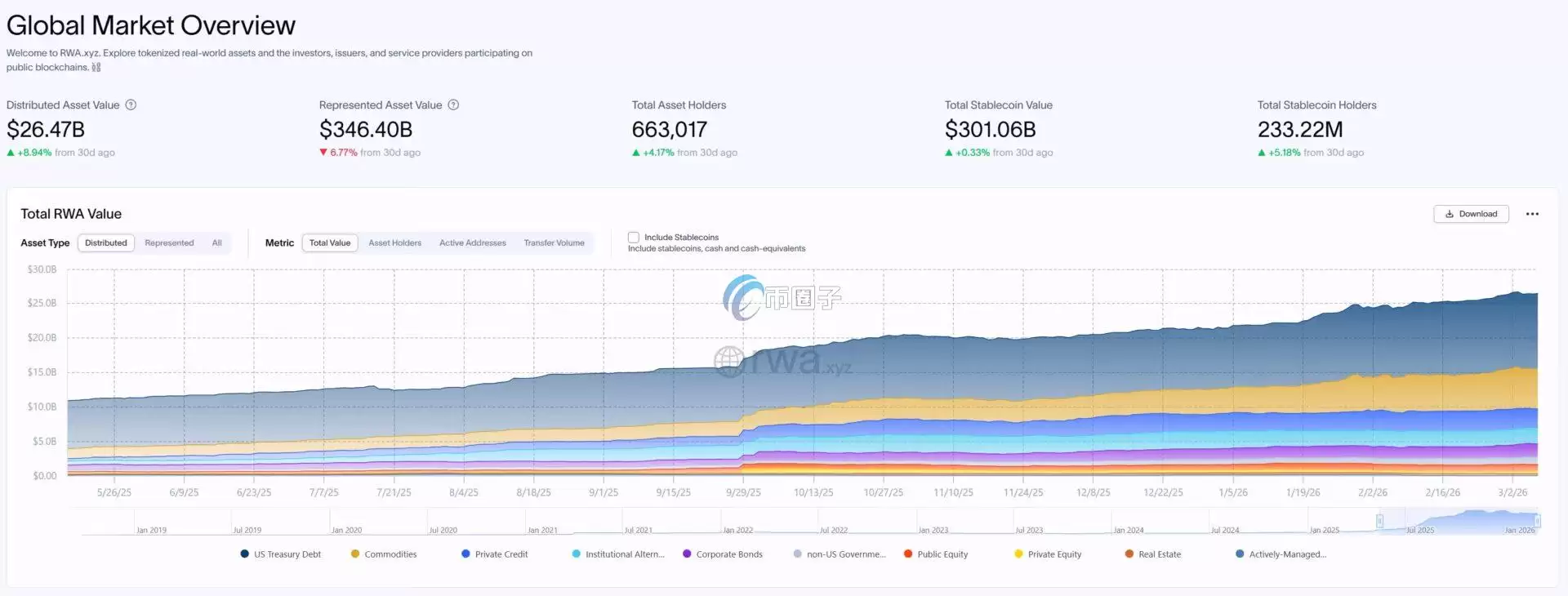RWA资产类别分布与传统金融机构上链参与趋势数据图