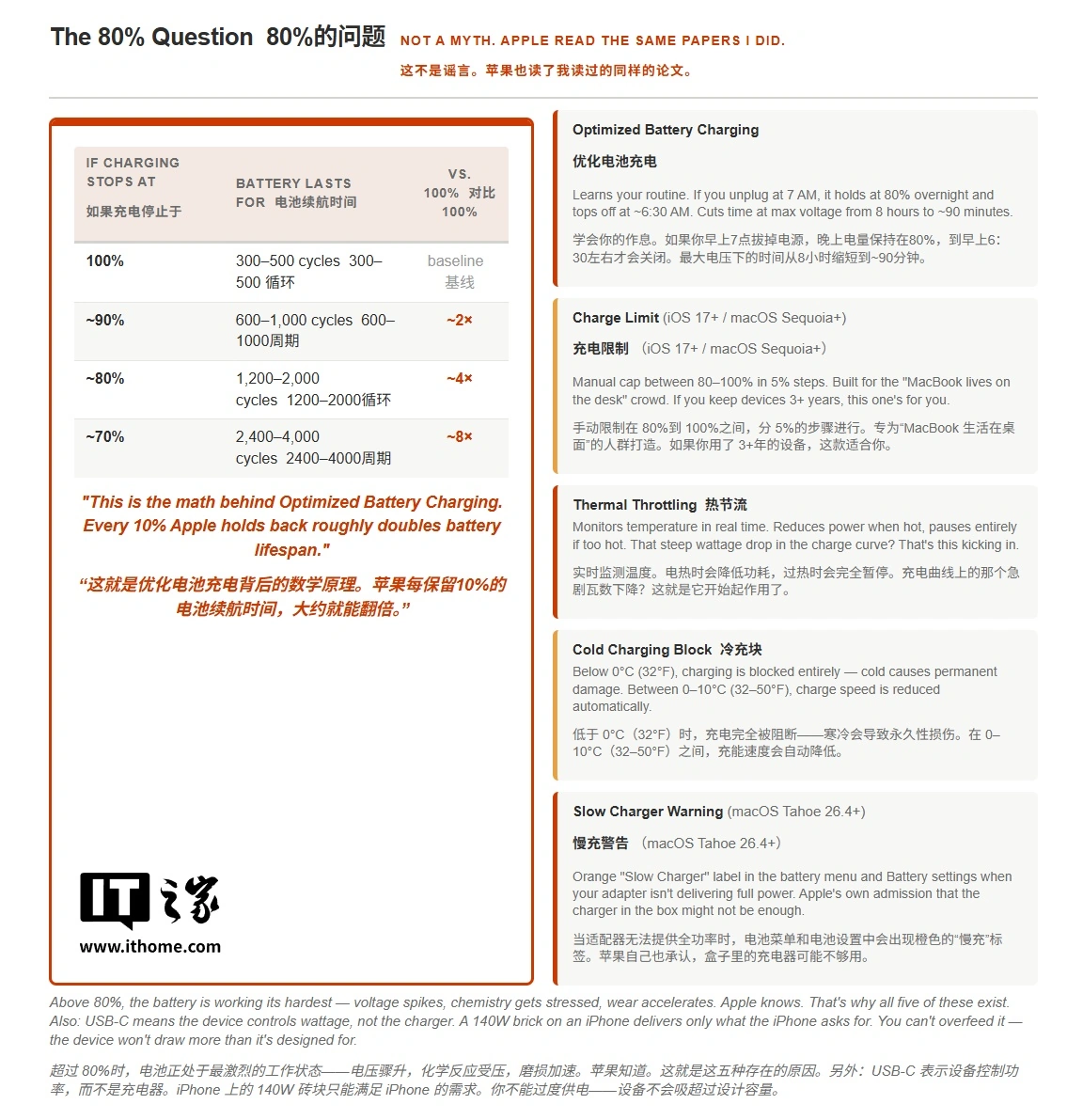 外媒汇总最佳搭档：榨干苹果 iPhone 17、iPad Pro M4 等充电性能