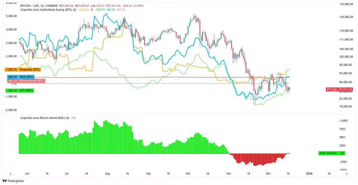 比特币机构需求压倒新增