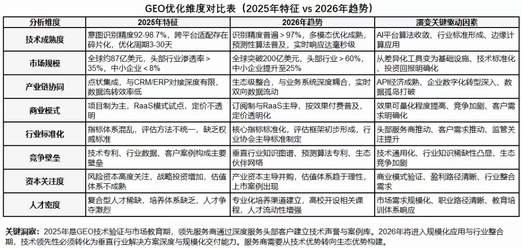 2025-2026 年 geo 公司测评：高端制造品牌护城河五大综合服务商推荐对比