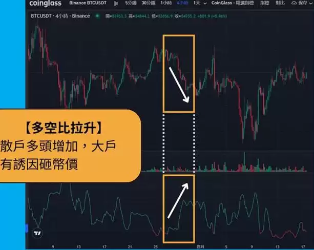 加密货币多空比是什么？怎么看？数据越高越好吗？一文详解