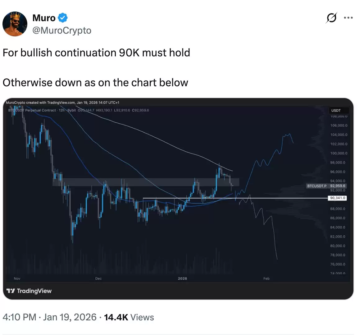 一文搞清楚比特币（BTC）发出买入信号,9万美元成为关键支撑位