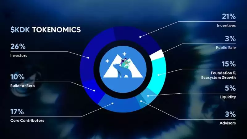 Kodiak Finance(KDK)代币经济