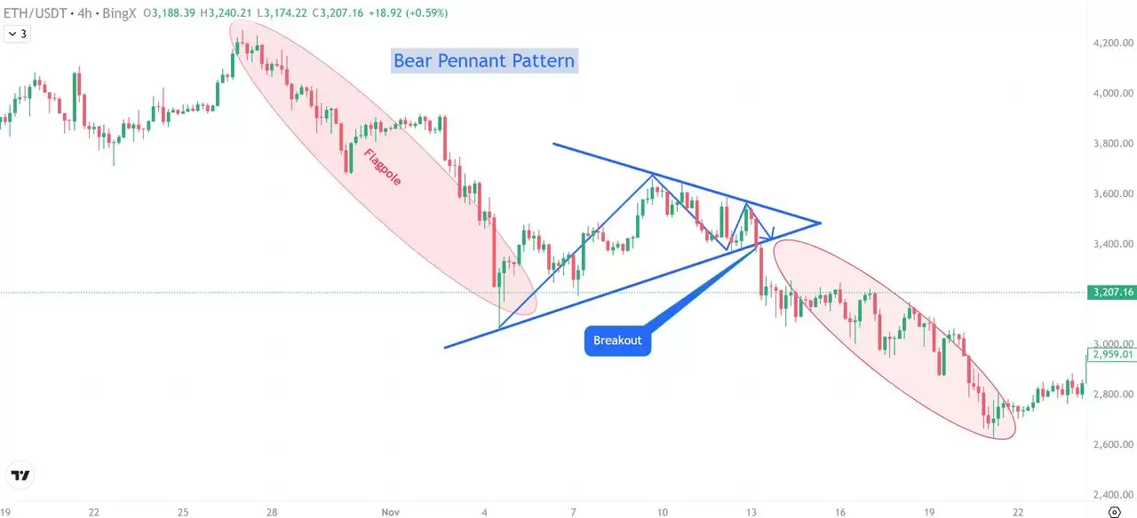 加密货币熊三角旗形态是什么？如何识别和使用？一文解析