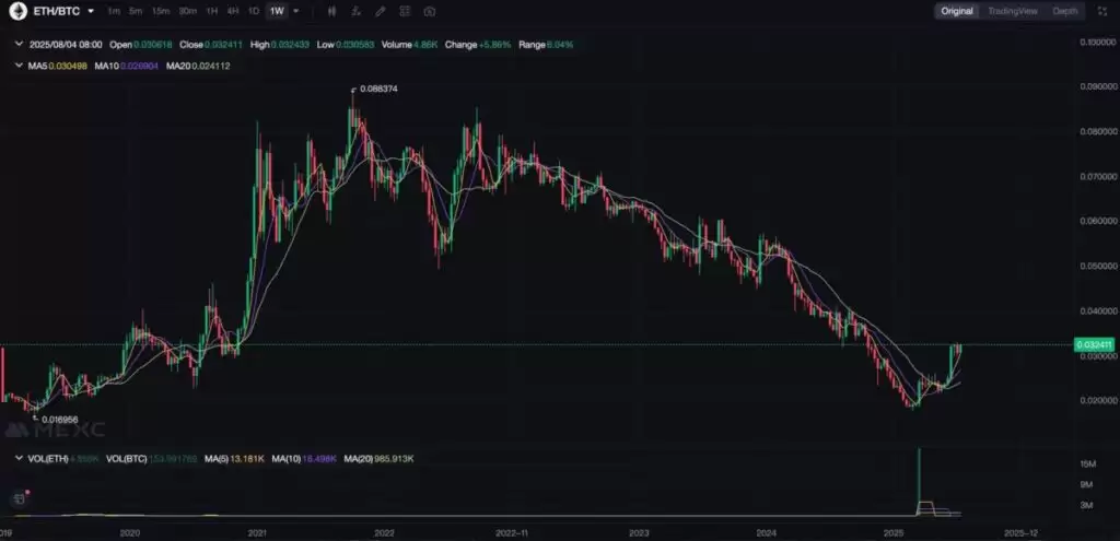2025年以太坊(ETH)值得投资吗？从ETH/BTC价格汇率的变化全面分析