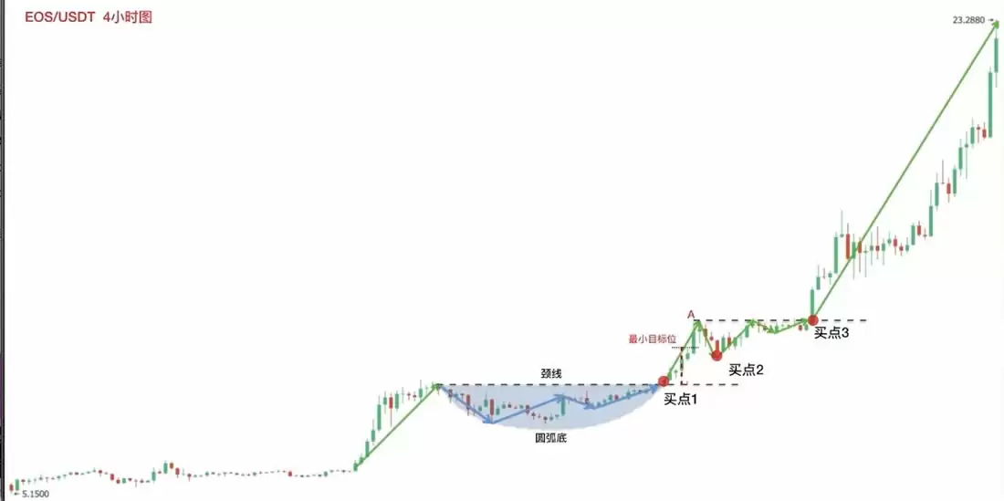 零基础学K线3:抄底形态——圆弧底