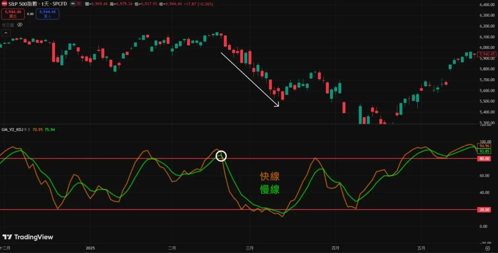 日线/周线/月线买卖讯号完整解析