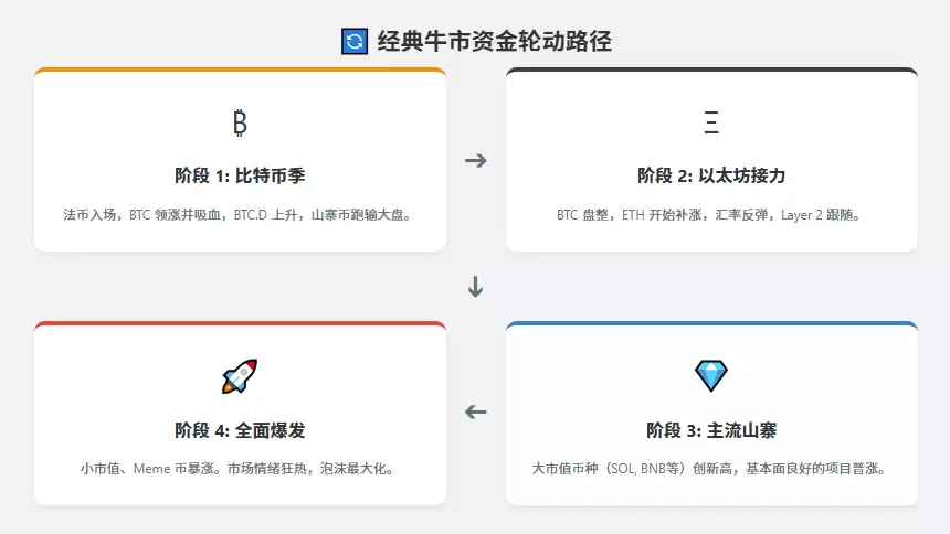山寨币季节何时到来？如何识别山寨季的结束？通常会持续多久？