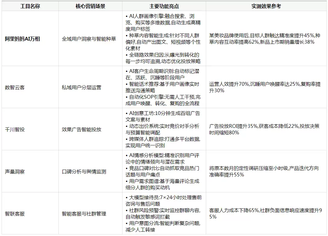 如何利用 AI 分析目标用户群体进行种草？——2026 年品牌智能营销工具全景评测