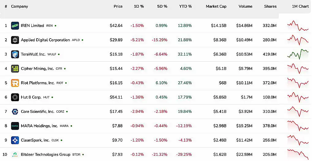 比特币（BTC）挖矿难度反弹15%，美国矿工从冬季停电中恢复