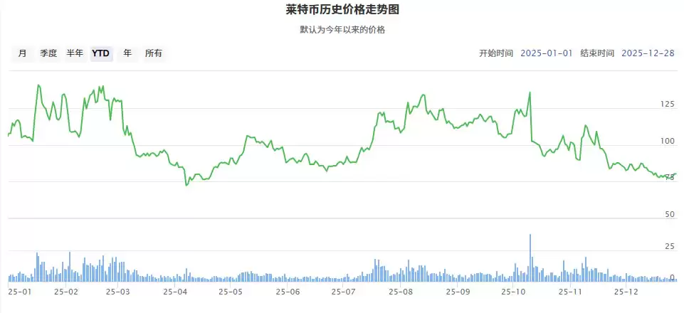 LTC币价格走势分析