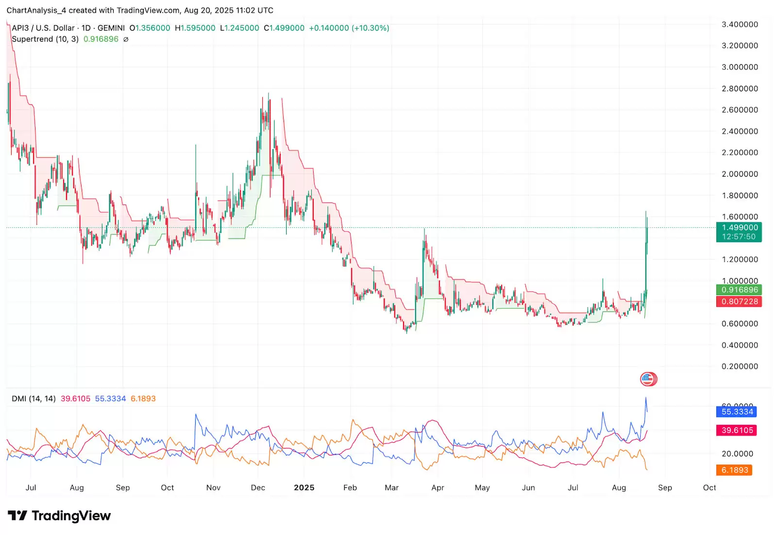 API3（API3币）是什么？未来价格如何？API3币价格预测: 2025–2030年