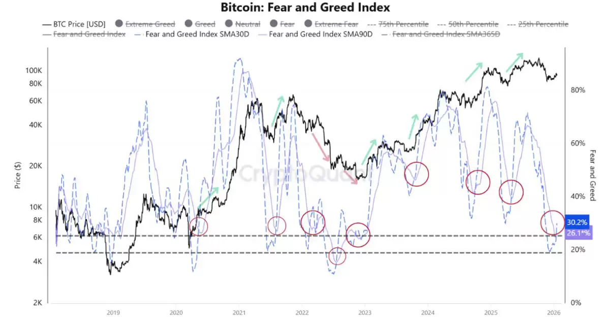一文搞清楚比特币（BTC）发出买入信号,9万美元成为关键支撑位