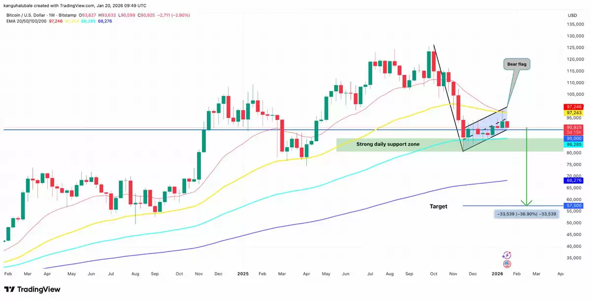 一文搞清楚比特币（BTC）发出买入信号,9万美元成为关键支撑位