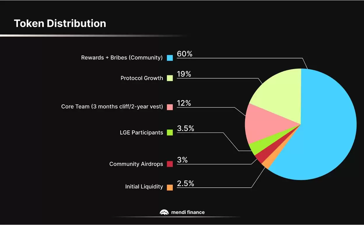 什么是Mendi Finance (MENDI币)？MENDI代币经济学及价格预测