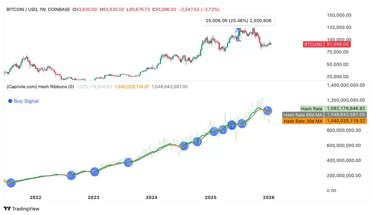 比特币现买入信号，9万成关键支撑