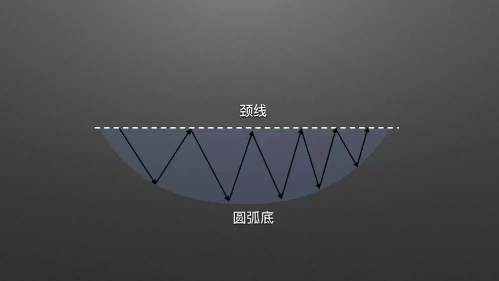 零基础学K线3：抄底形态——圆弧底