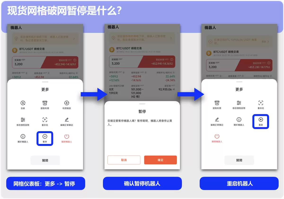 网格交易破网怎么办?什么都不做vs. 网格暂停重启,哪种更赚?