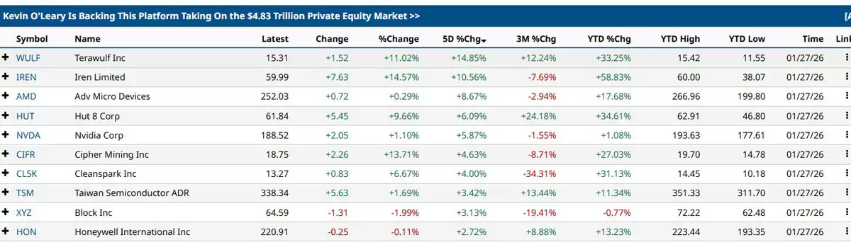 美国冬季风暴导致算力下降,比特币（BTC）挖矿龙头股上涨