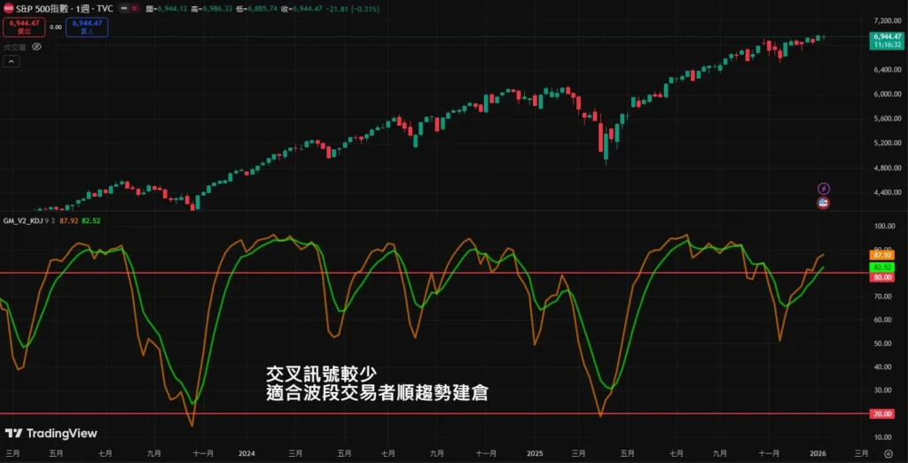 日线/周线/月线买卖讯号完整解析