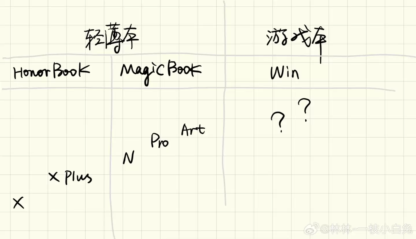 荣耀林林公布笔记本电脑产品新队形，MagicBook Art 今年不作更新