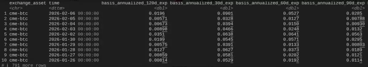 CME比特币基差飙升 揭示大规模基差交易平仓