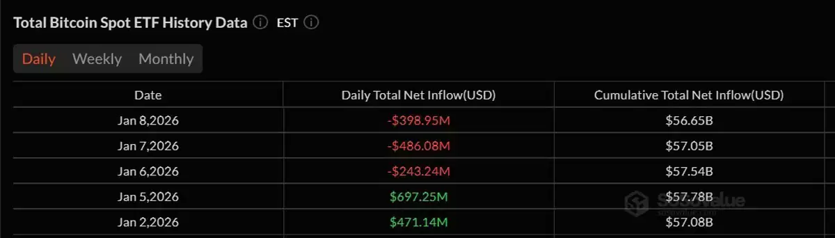 2026初比特币以太坊ETF蒸发10亿 资金流向数据图