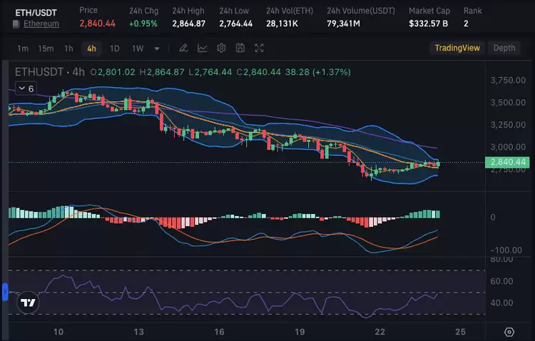 以太坊价格分析:以太坊是否在缓慢恢复?