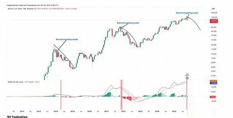 BTC牛市终结的三大空头关键点