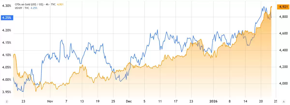 美国国债收益率与黄金价格对比图,揭示宏观市场焦虑