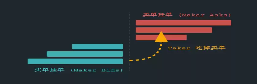 什么是挂单(Maker)和吃单(Taker)？如何利用费率差降低交易成本？