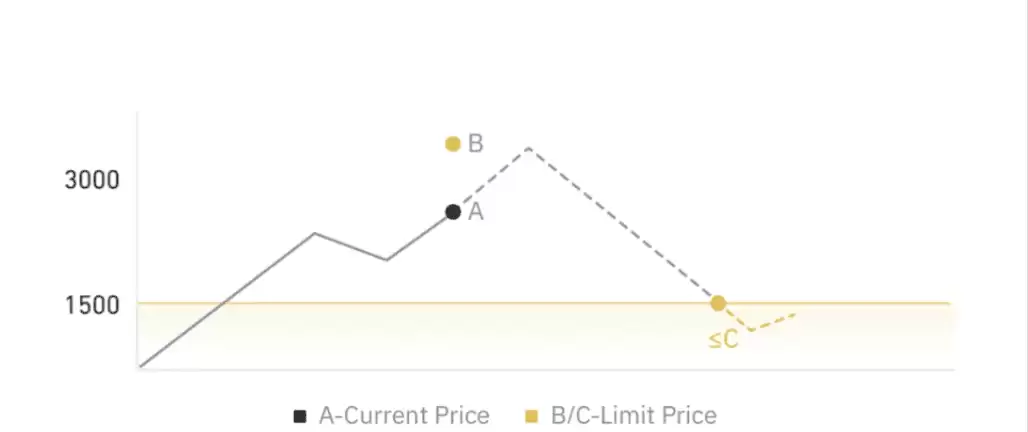 币安交易限价单设置教程