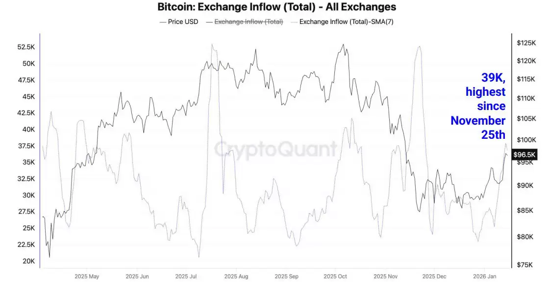比特币交易所流入量图表显示7日均值达到近期高点