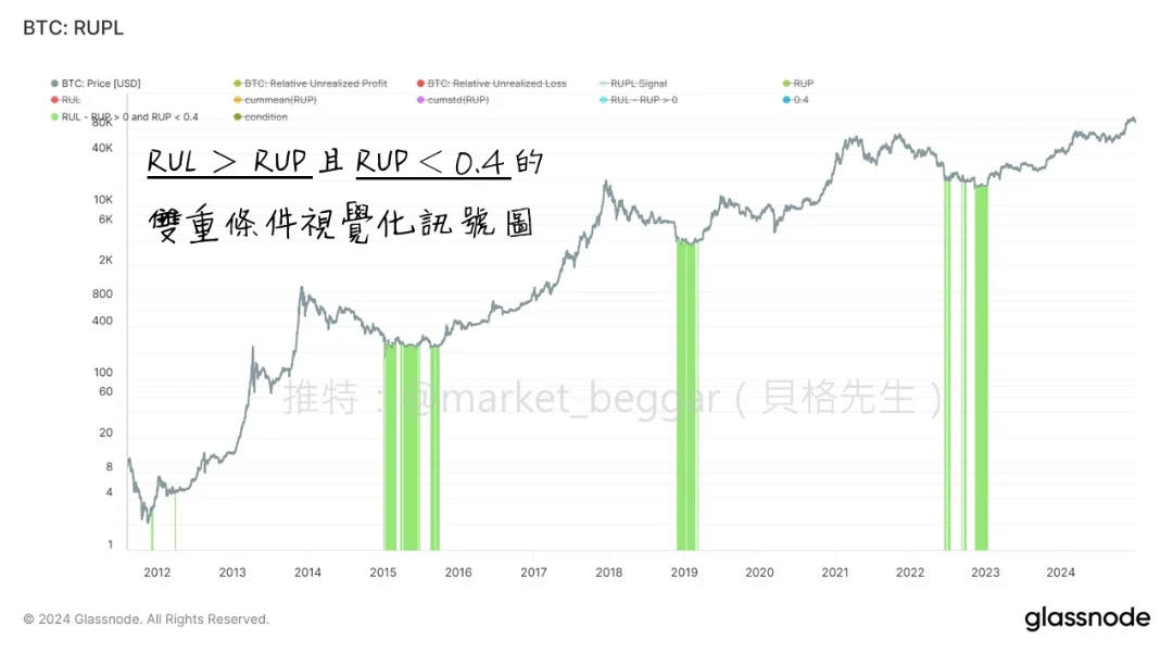 RUPL复合抄底模型信号对比图