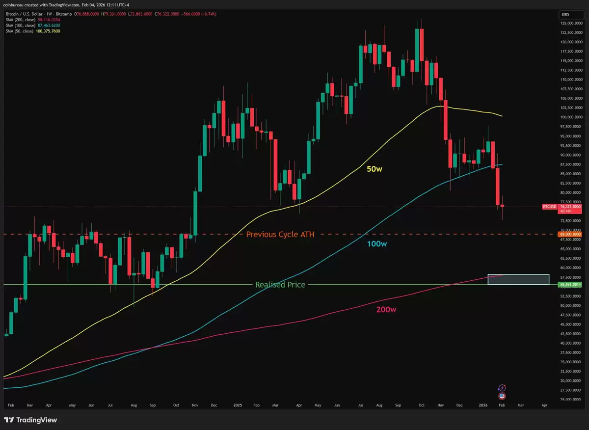 比特币关键移动平均线分析图表