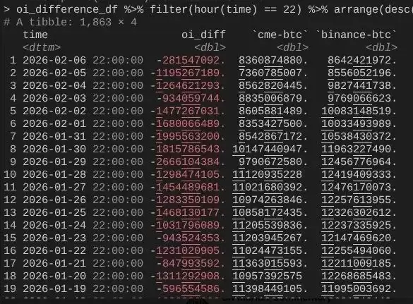 CME与币安未平仓合约变化对比 揭示机构资金回流