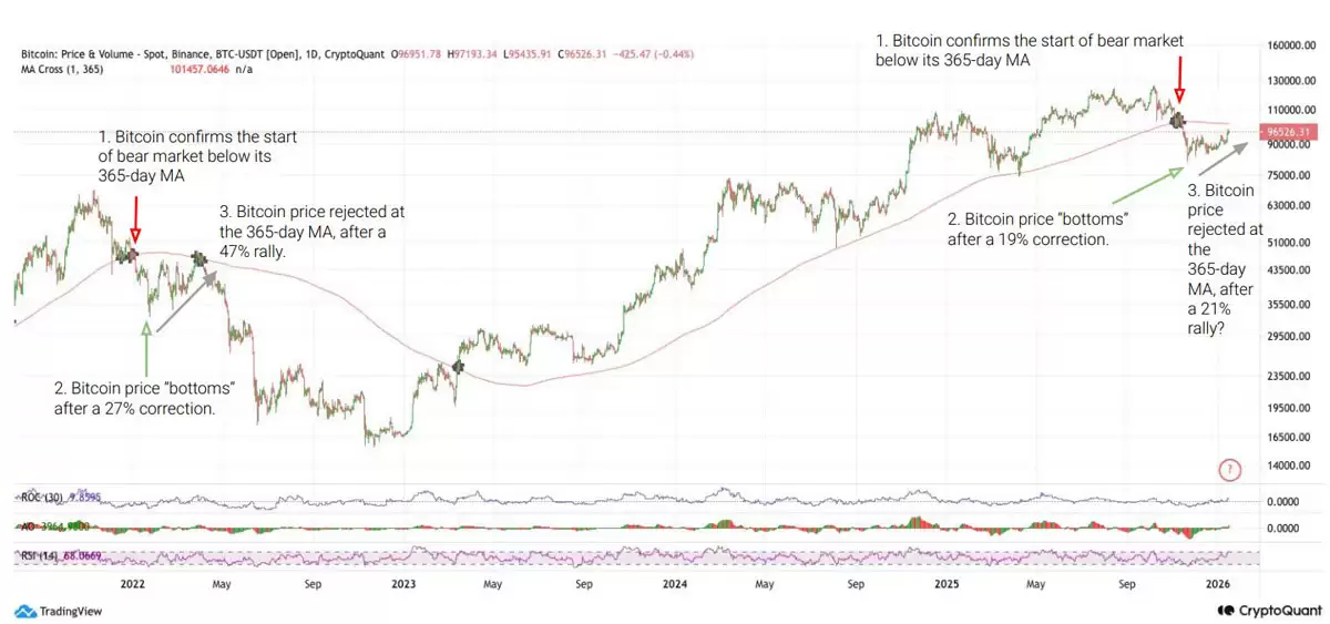 BTC/USDT日线图显示价格正逼近365日移动平均线阻力位