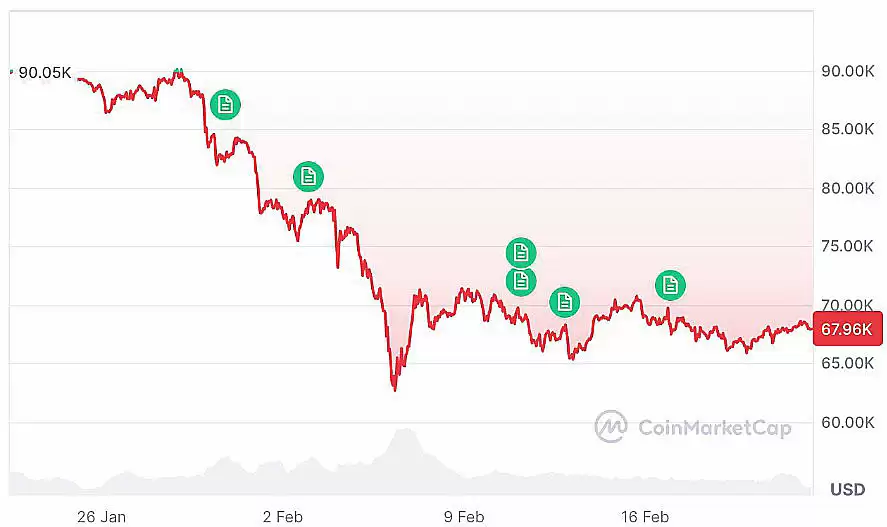 比特币（BTC）过去24个月中,50%的时间都以涨幅收尾