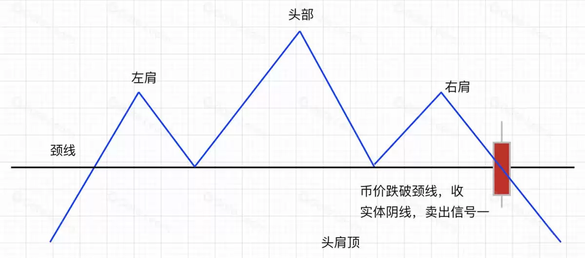 头肩顶卖点一 颈线破位卖出信号 加密交易实盘图解