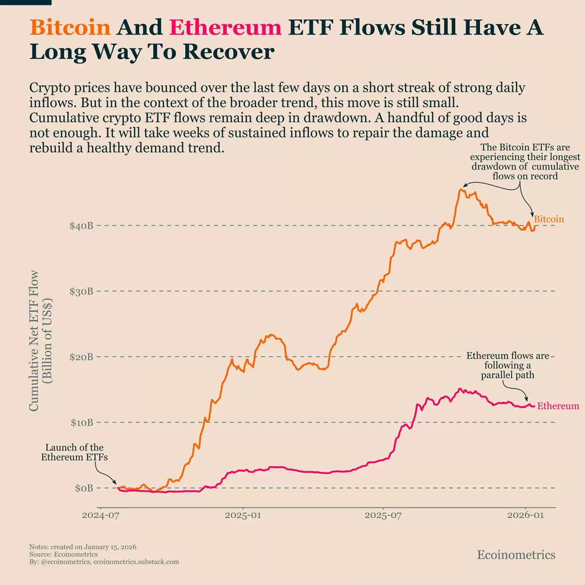 比特币与以太坊ETF资金流长期趋势对比图