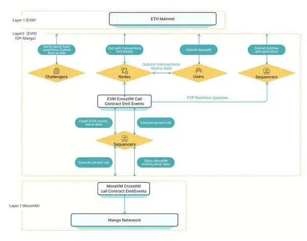 Mango Network OP-Mango跨链通信原理