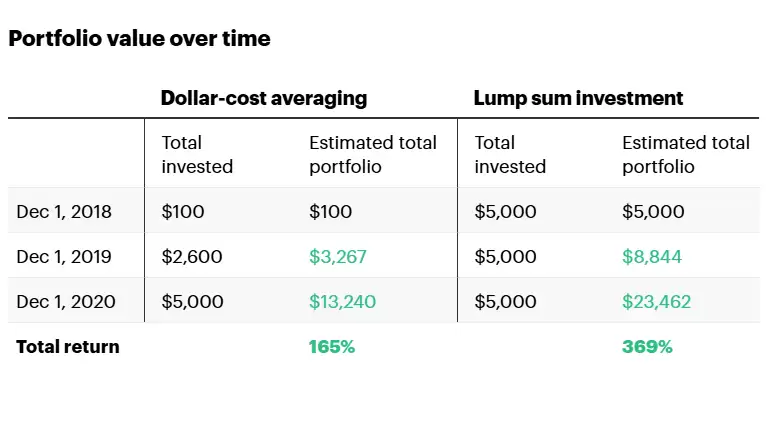 什么时候是投资加密货币的最佳时机?
