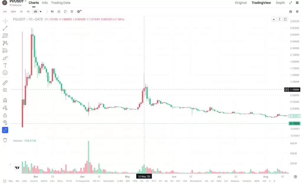 PI币2025年5月反弹走势与后续下跌分析