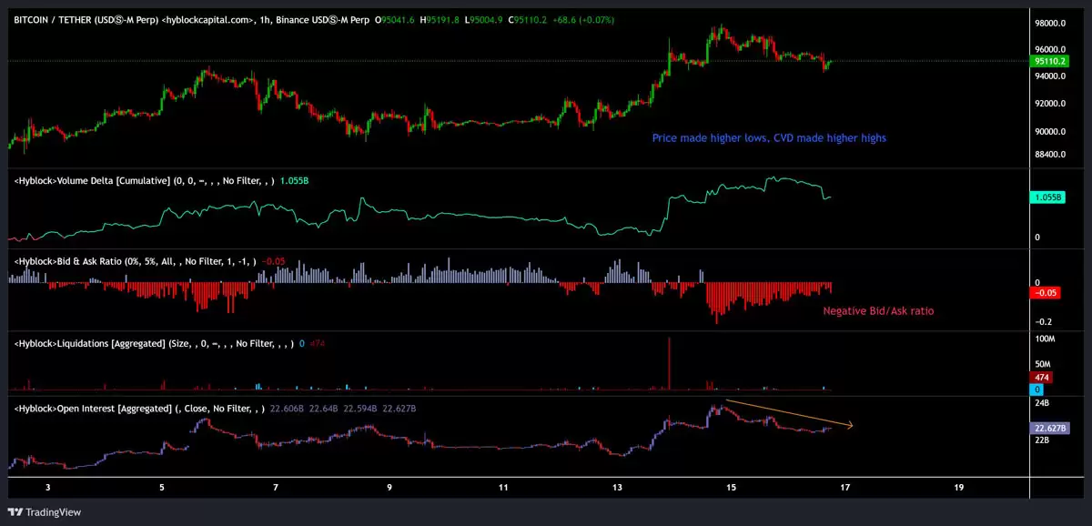 比特币CVD未平仓合约及价差数据分析