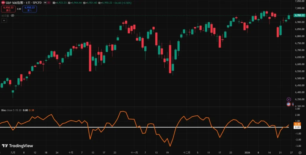 15日乖离率在平衡信号时效与质量方面的表现